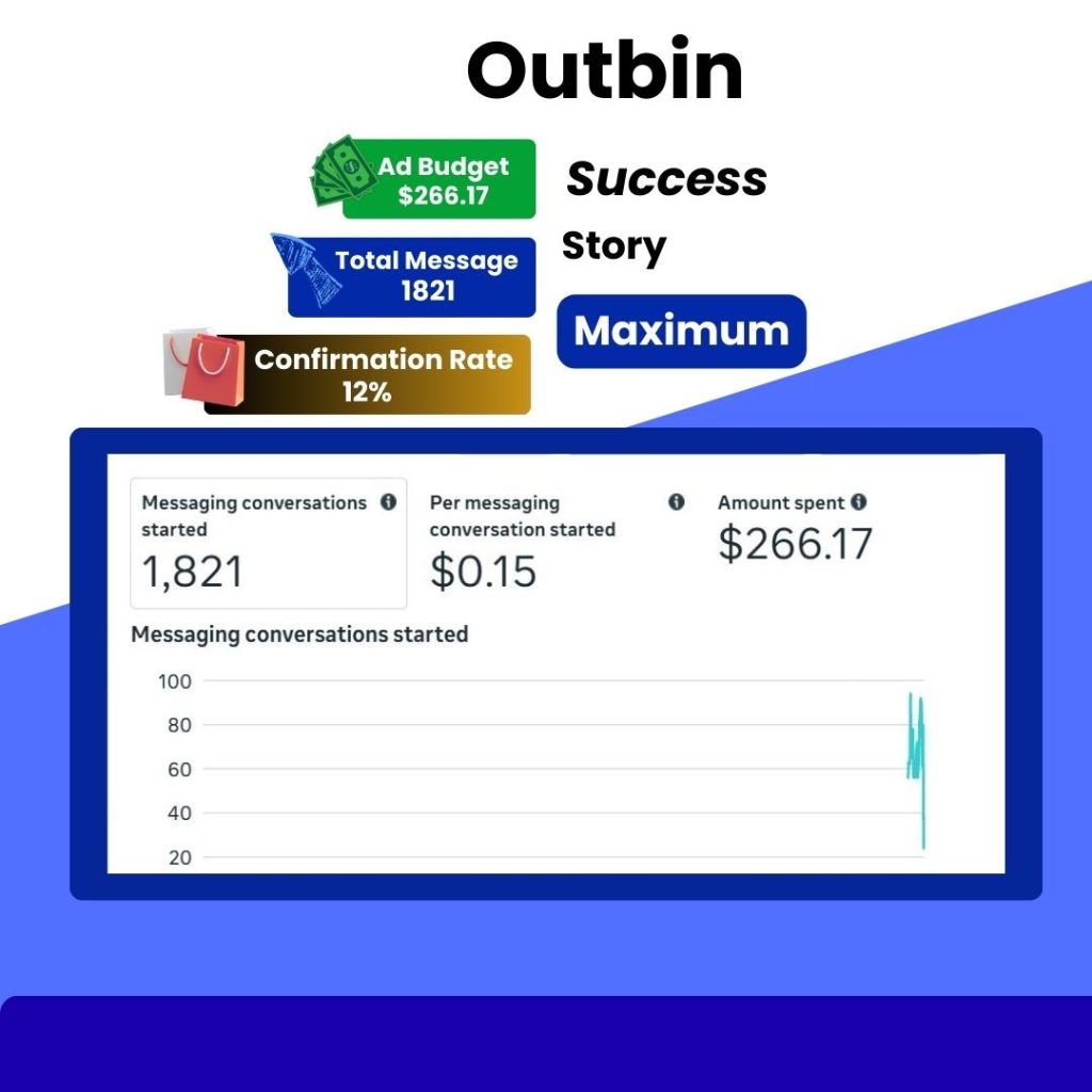 Facebook Message Ads Case Study