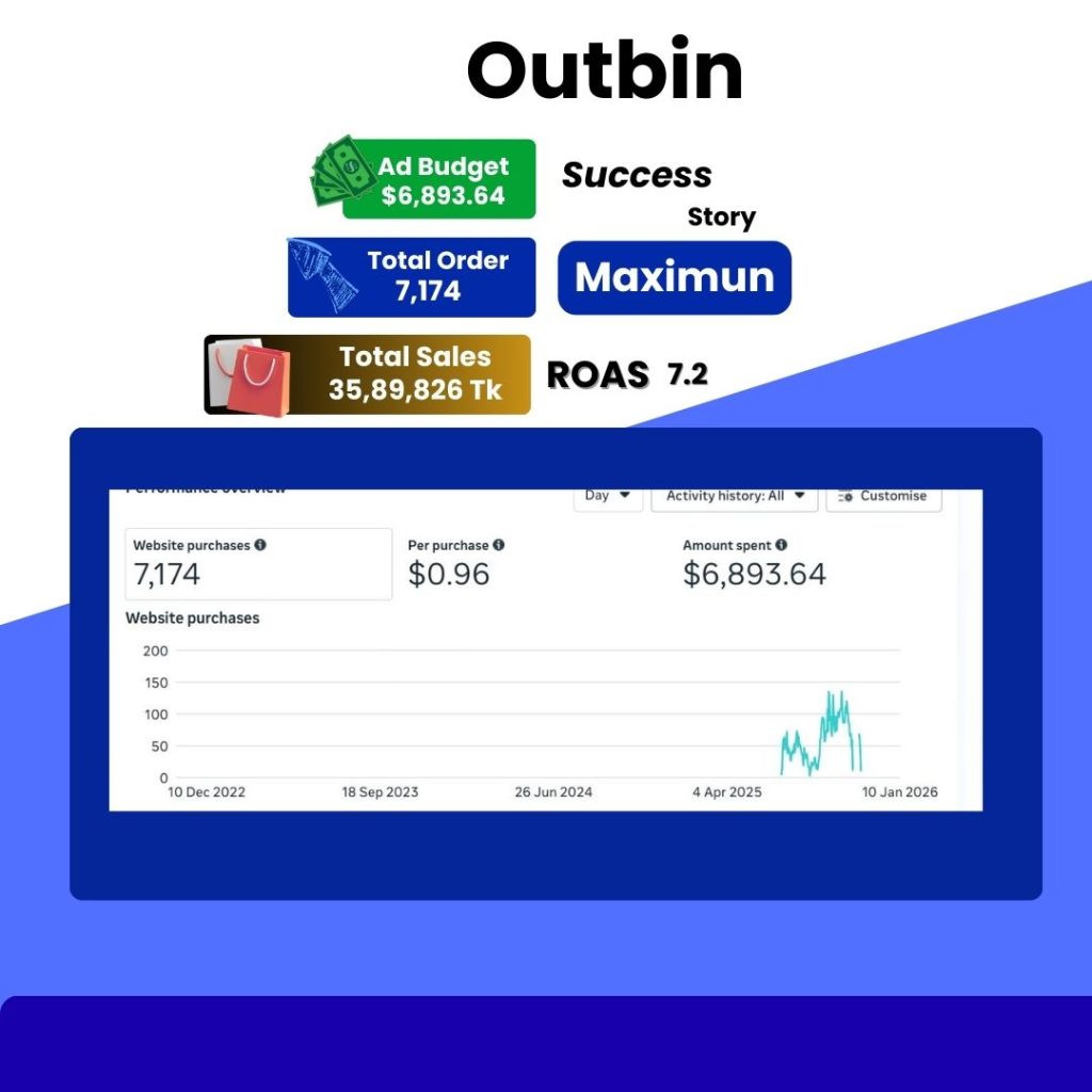 Facebook Ads Case Study Bangla